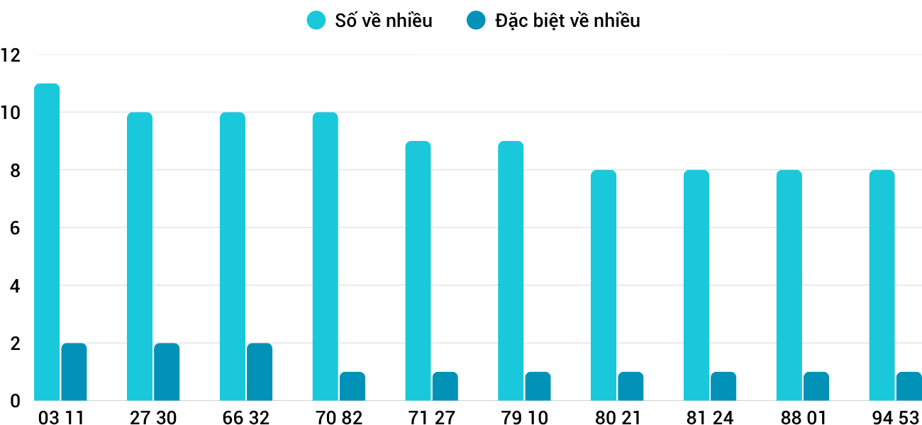 Thong-ke-nhieu-it-xspy-3-11-2025