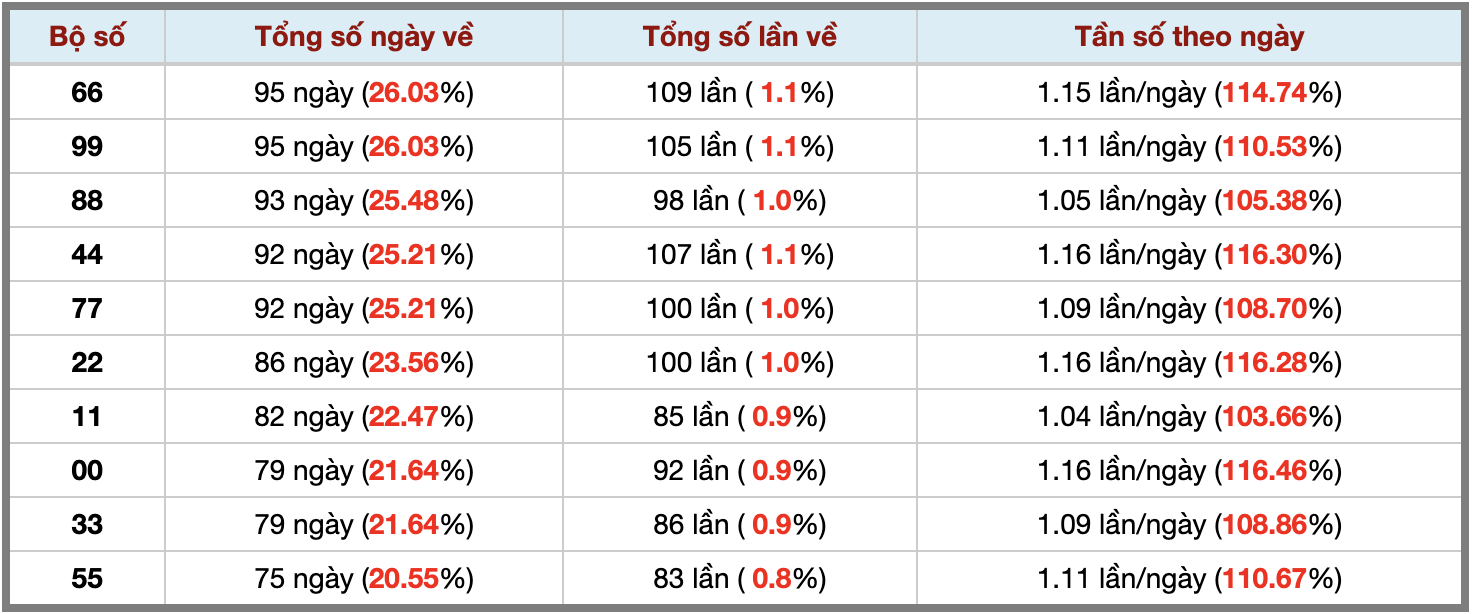Thống kê kép XSMB 2112025 - Phân tích XSMB Chủ nhật hôm nay 3