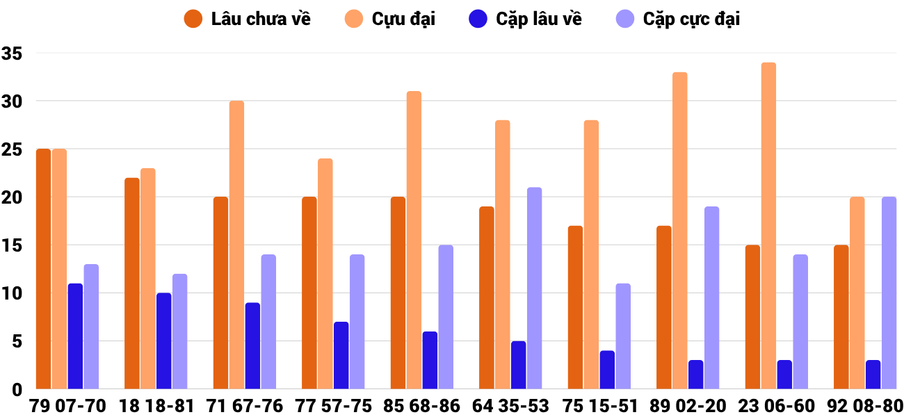 Thong-ke-cap-so-lau-chua-xuat-hien-xsbdi-6-11-2025 Thong-ke-cap-so-lau-chua-xuat-hien-xsbdi-6-11-2025