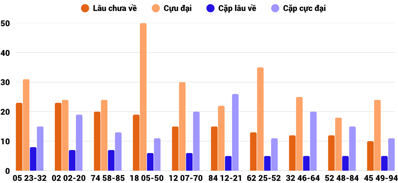Thong-ke-cap-so-lau-chua-xuat-hien-xsgl-7-11-2025 Thong-ke-cap-so-lau-chua-xuat-hien-xsgl-7-11-2025