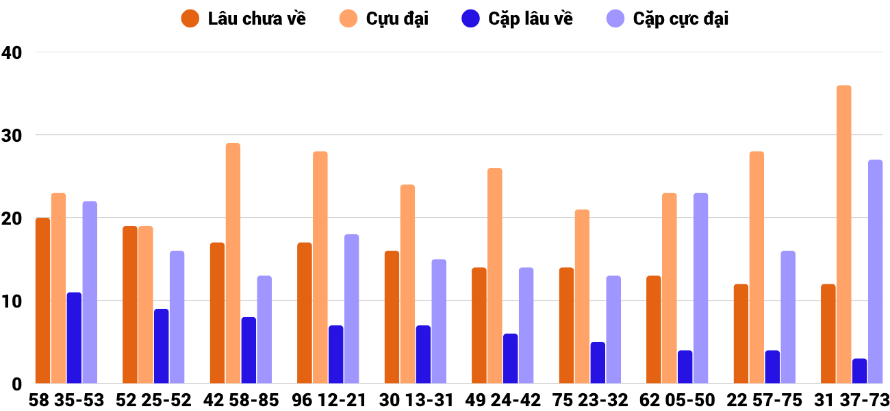 Thong-ke-cap-so-lau-chua-xuat-hien-xsnt-7-11-2025 Thong-ke-cap-so-lau-chua-xuat-hien-xsnt-7-11-2025