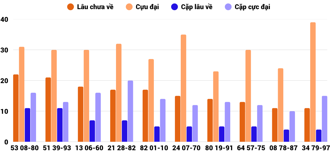 Thong-ke-cap-so-lau-chua-xuat-hien-xsqb-6-11-2025 Thong-ke-cap-so-lau-chua-xuat-hien-xsqb-6-11-2025