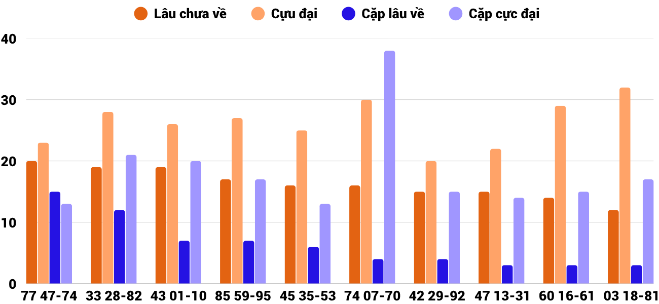 Thong-ke-cap-so-lau-chua-xuat-hien-xsqt-6-11-2025 Thong-ke-cap-so-lau-chua-xuat-hien-xsqt-6-11-2025