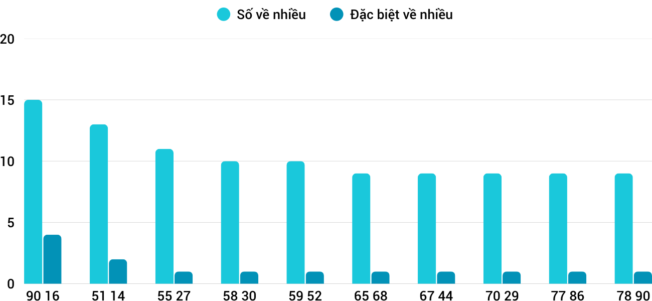Thong-ke-nhieu-it-xsbdi-6-11-2025 Thong-ke-nhieu-it-xsbdi-6-11-2025