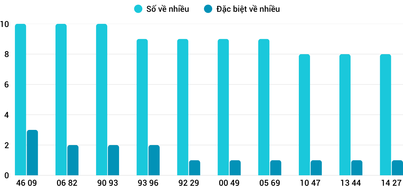 Thong-ke-nhieu-it-xsgl-7-11-2025 Thong-ke-nhieu-it-xsgl-7-11-2025