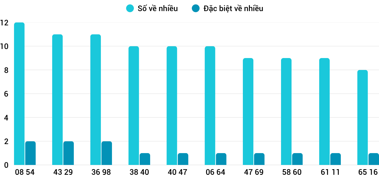 Thong-ke-nhieu-it-xsnt-7-11-2025 Thong-ke-nhieu-it-xsnt-7-11-2025