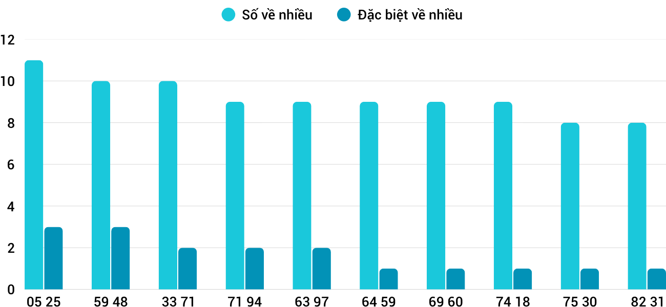 Thong-ke-nhieu-it-xsqb-6-11-2025 Thong-ke-nhieu-it-xsqb-6-11-2025