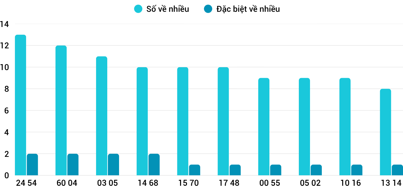 Thong-ke-nhieu-it-xsqt-6-11-2025 Thong-ke-nhieu-it-xsqt-6-11-2025
