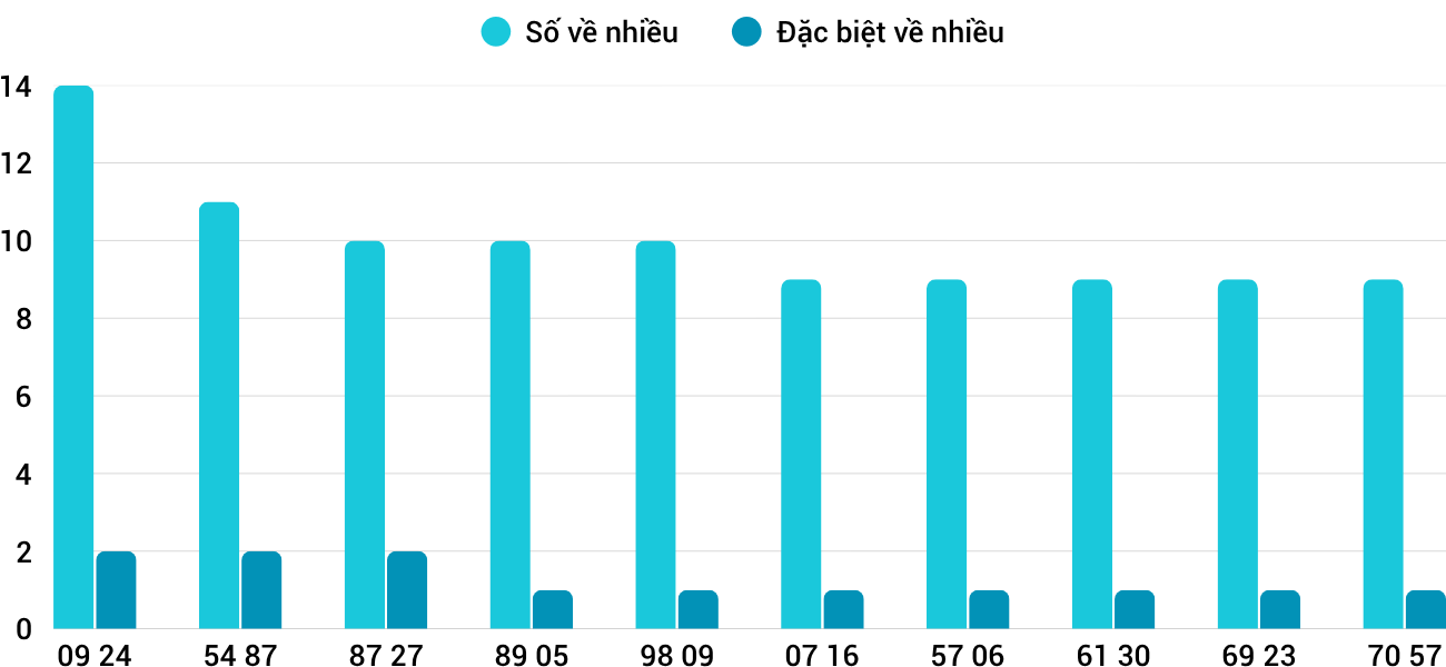 Thong-ke-nhieu-it-xstth-3-11-2025