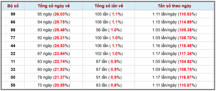 Thống kê kép XSMB 6112025 - Phân tích XSMB Thứ 5 hôm nay 3