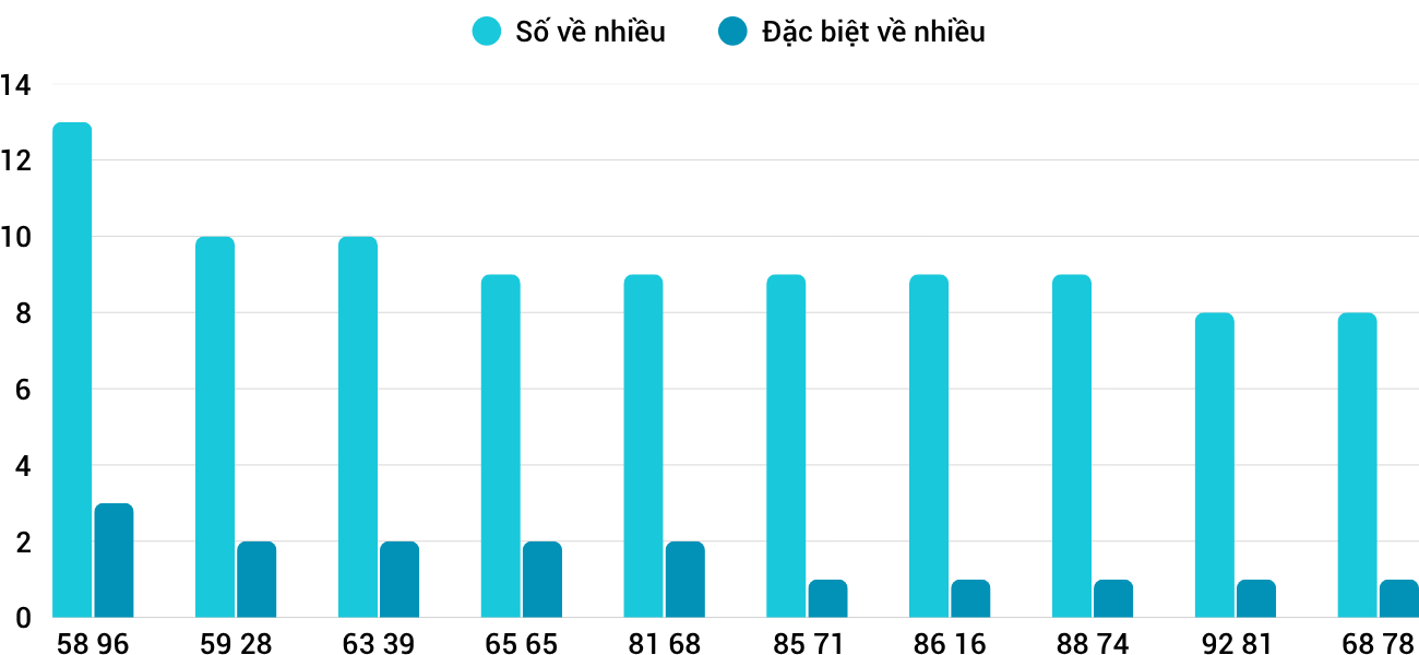 Thống kê XSMT 9112025 - Phân tích Xổ số Miền Trung 9-11 Chủ nhật 3