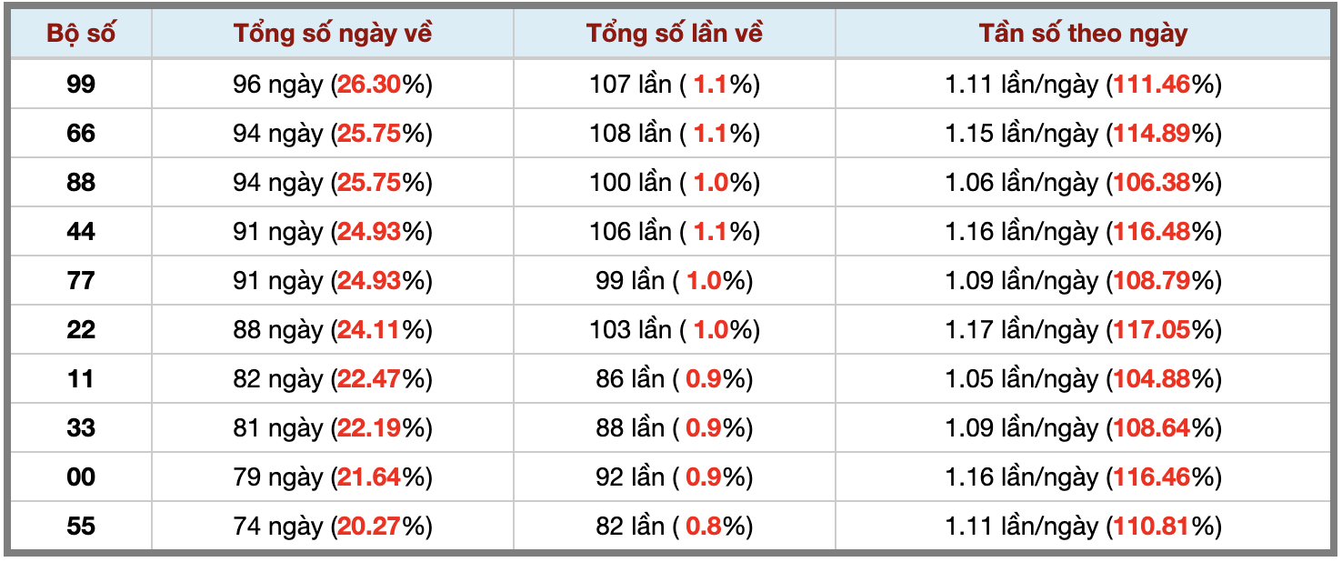 Thống kê kép XSMB 8112025 - Phân tích XSMB Thứ 7 hôm nay 3 Thống kê kép XSMB 8112025 - Phân tích XSMB Thứ 7 hôm nay 3