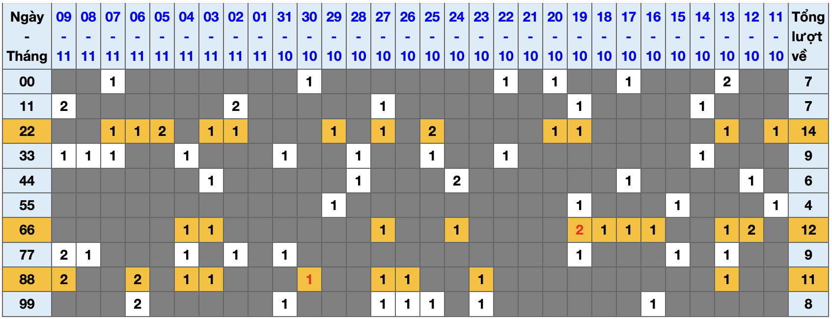 Thống kê kép XSMB 10112025 - Phân tích XSMB Thứ 2 hôm nay 1