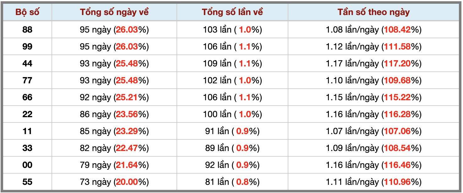 Thống kê kép XSMB 12112025 - Phân tích XSMB Thứ 4 hôm nay 3