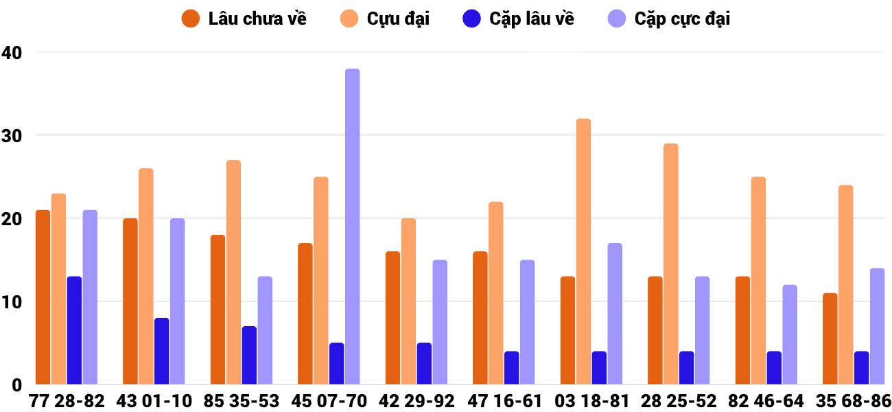 Thong-ke-cap-so-lau-chua-xuat-hien-xsqt-13-11-2025