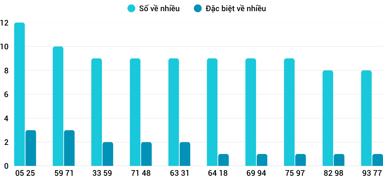 Thong-ke-nhieu-it-xsqb-13-11-2025