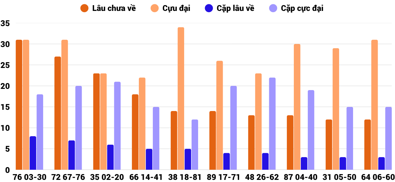 Thong-ke-cap-so-lau-chua-xuat-hien-xskt-16-11-2025 Thong-ke-cap-so-lau-chua-xuat-hien-xskt-16-11-2025