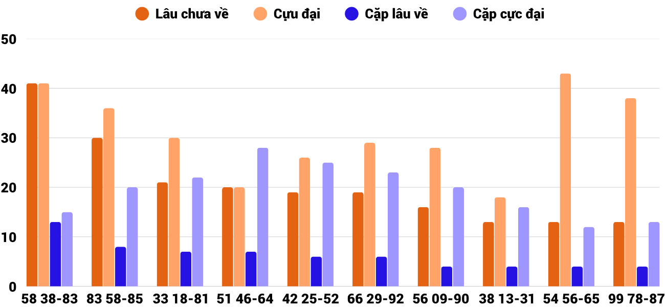Thong-ke-cap-so-lau-chua-xuat-hien-xstth-16-11-2025 Thong-ke-cap-so-lau-chua-xuat-hien-xstth-16-11-2025