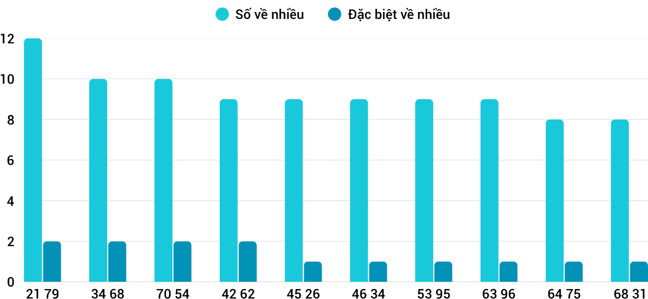 Thống kê XSMT 15112025 - Phân tích Xổ số Miền Trung 15-11 Thứ 7 5