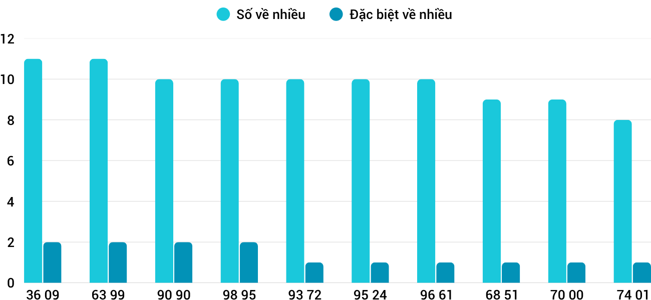 Thống kê XSMT 15112025 - Phân tích Xổ số Miền Trung 15-11 Thứ 7 3
