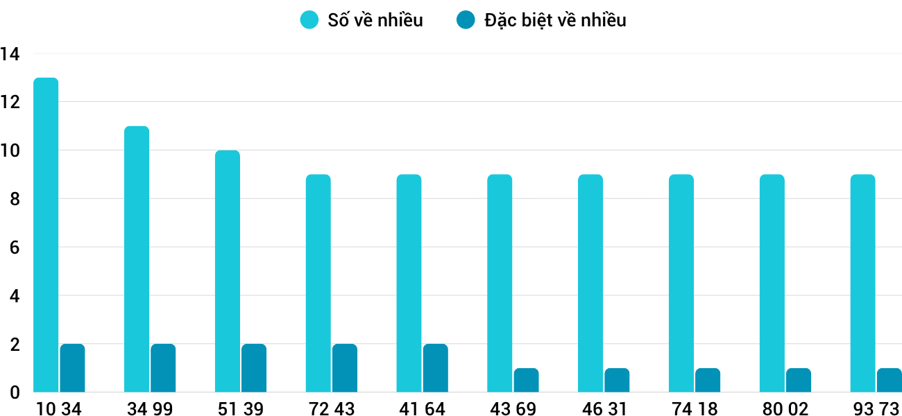 Thong-ke-nhieu-it-xskh-16-11-2025 Thong-ke-nhieu-it-xskh-16-11-2025