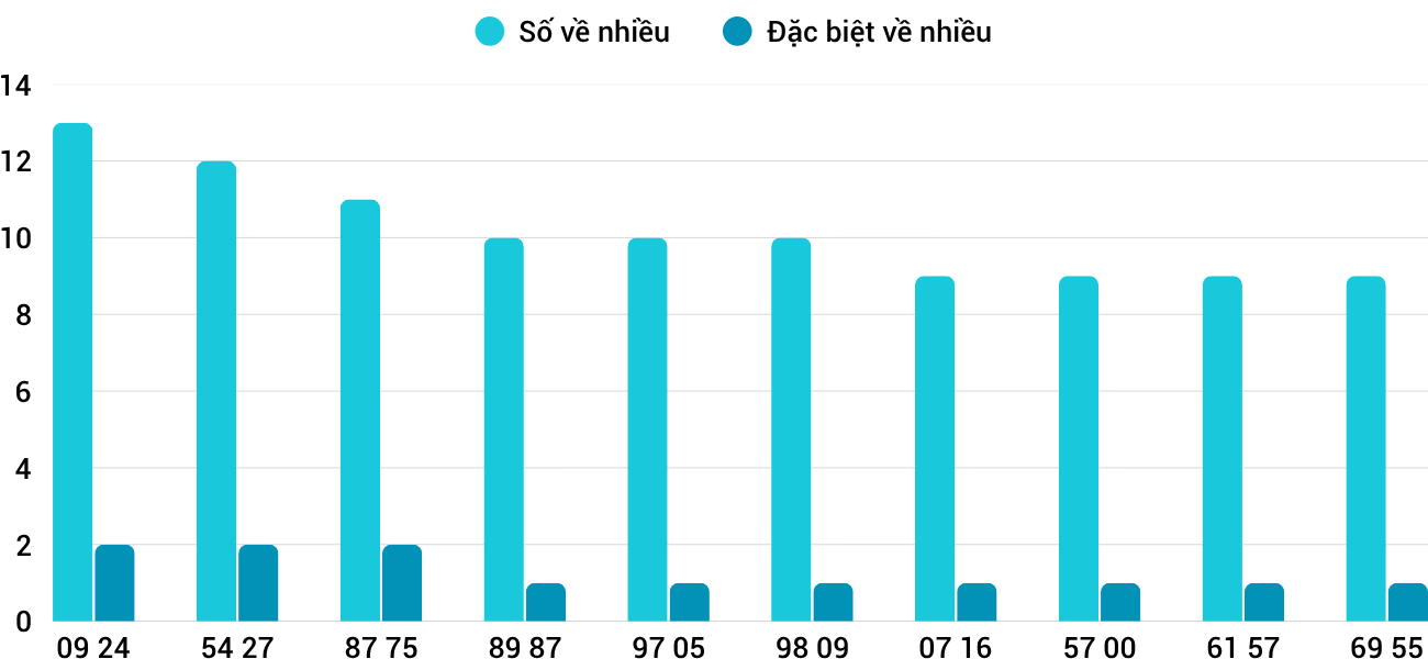 Thong-ke-nhieu-it-xstth-16-11-2025 Thong-ke-nhieu-it-xstth-16-11-2025