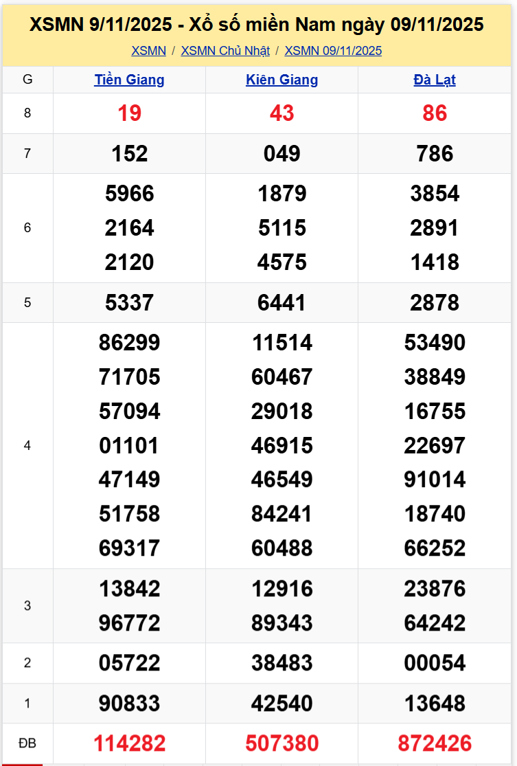 Thống Kê XSMN 16112025 - Tổng Hợp Dữ Liệu Xổ Số Chủ Nhật 1611 1