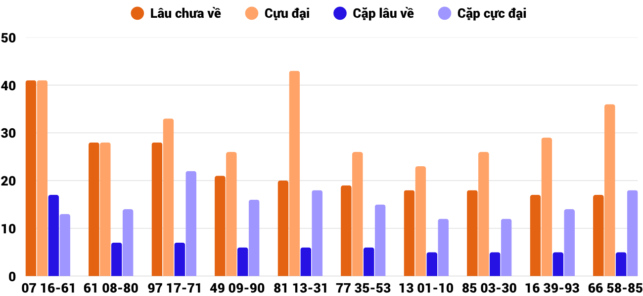 Thong-ke-cap-so-lau-chua-xuat-hien-xsdlk-18-11-2025 Thong-ke-cap-so-lau-chua-xuat-hien-xsdlk-18-11-2025