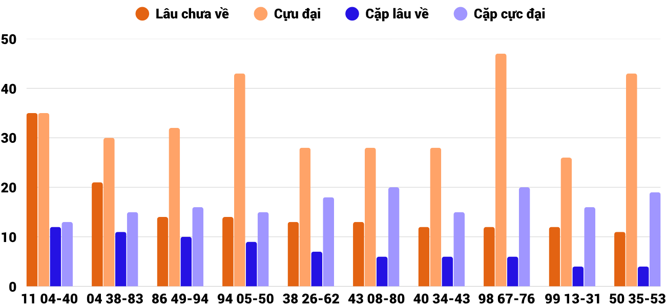 Thong-ke-cap-so-lau-chua-xuat-hien-xsdng-19-11-2025 Thong-ke-cap-so-lau-chua-xuat-hien-xsdng-19-11-2025