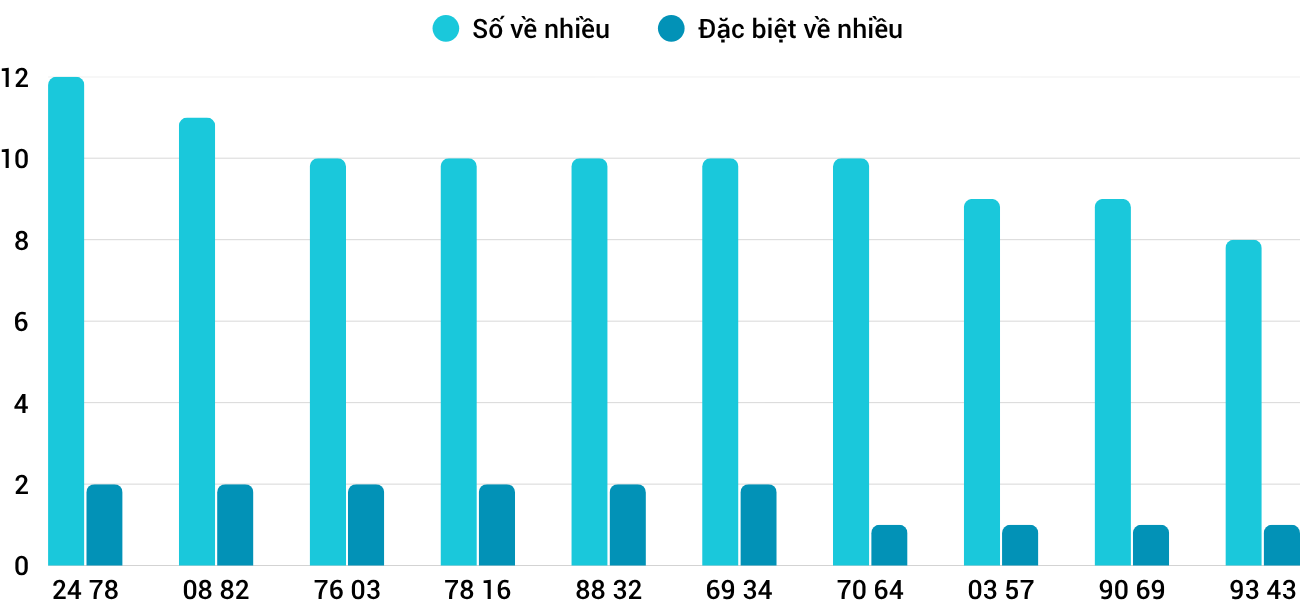 Thong-ke-nhieu-it-xsdlk-18-11-2025 Thong-ke-nhieu-it-xsdlk-18-11-2025