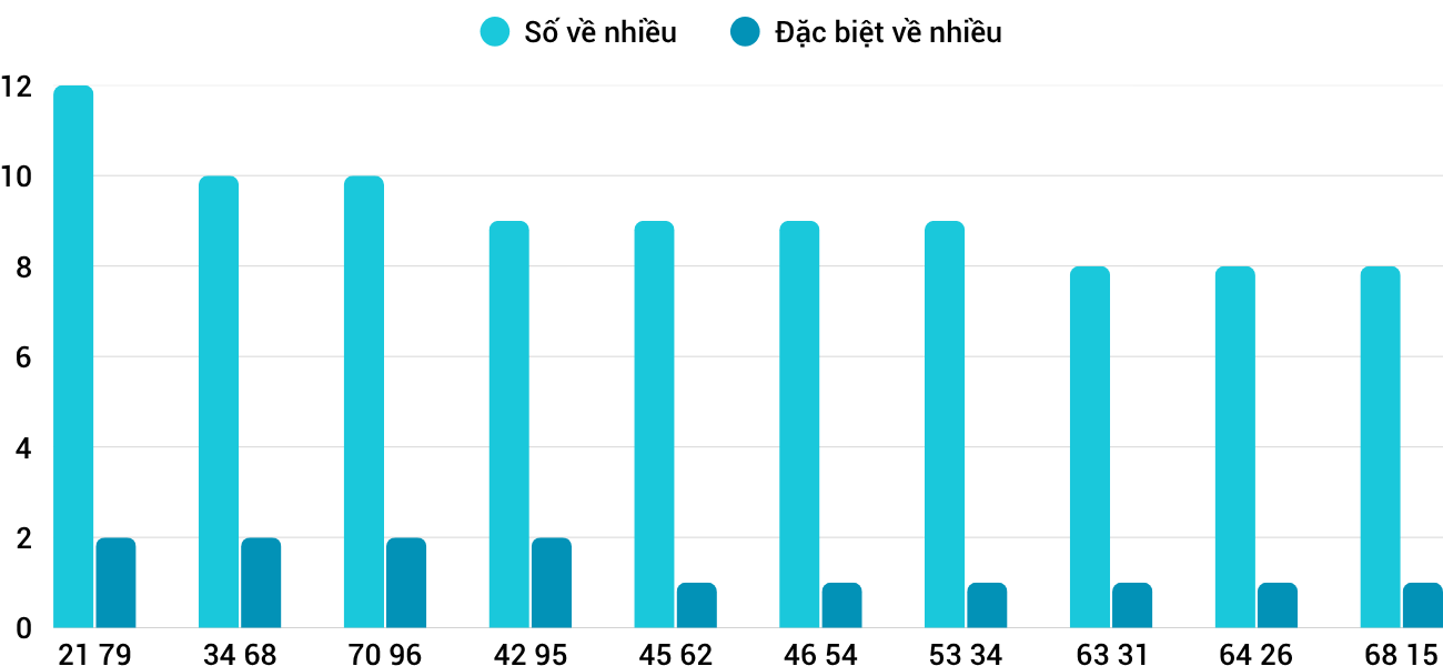 Thong-ke-nhieu-it-xsdng-19-11-2025 Thong-ke-nhieu-it-xsdng-19-11-2025