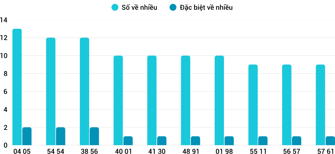 Thong-ke-nhieu-it-xsqna-18-11-2025 Thong-ke-nhieu-it-xsqna-18-11-2025