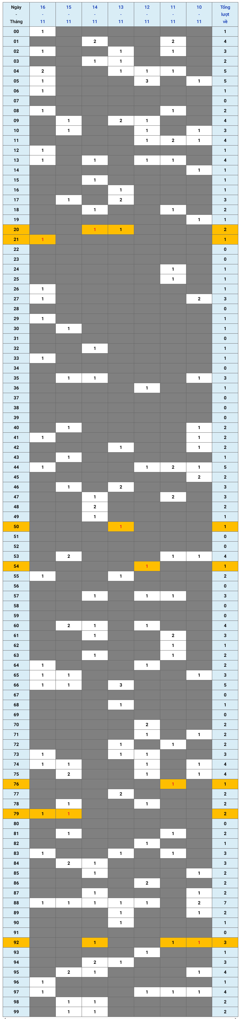 XSMB tuần qua có gì Tuần từ 10112025 đến 16112025 1 XSMB tuần qua có gì Tuần từ 10112025 đến 16112025 1