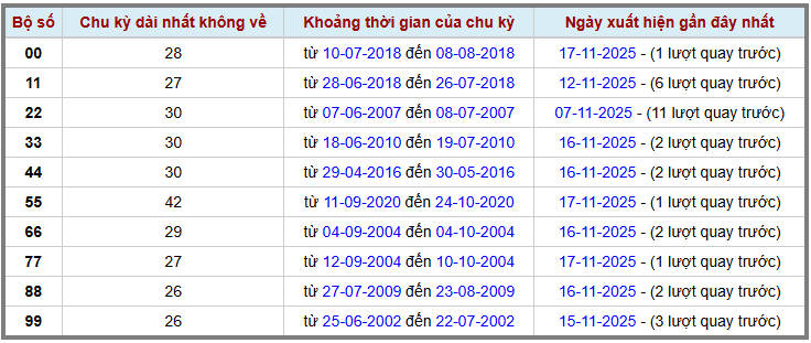 Thống kê kép XSMB 18112025 - Phân tích XSMB Thứ 3 hôm nay 2