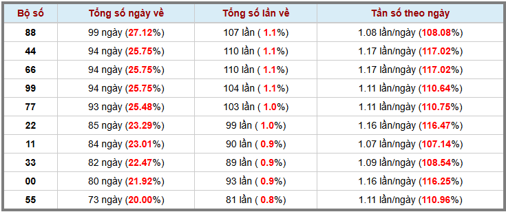Thống kê kép XSMB 18112025 - Phân tích XSMB Thứ 3 hôm nay 3