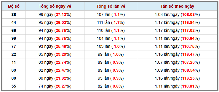Thống kê kép XSMB 19112025 - Phân tích XSMB Thứ 4 hôm nay 3