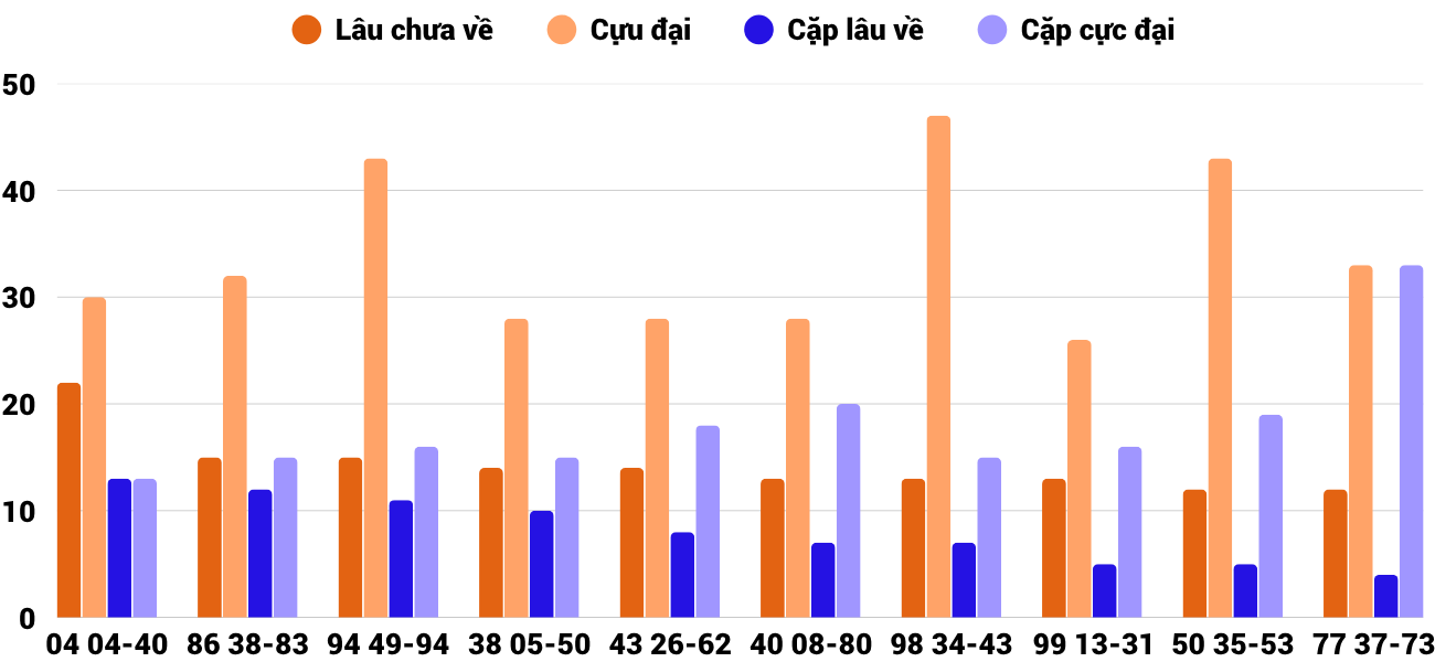 Thống kê XSMT 22112025 - Phân tích Xổ số Miền Trung 22-11 Thứ 7 6