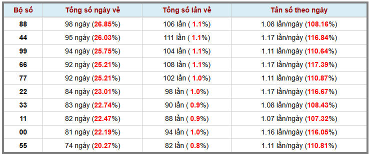 Thống kê kép XSMB 21112025 - Phân tích XSMB Thứ 6 hôm nay 3
