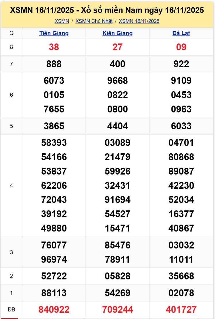 Thống Kê XSMN 23112025 - Tổng Hợp Xổ Số Chủ Nhật Ngày 2311 1
