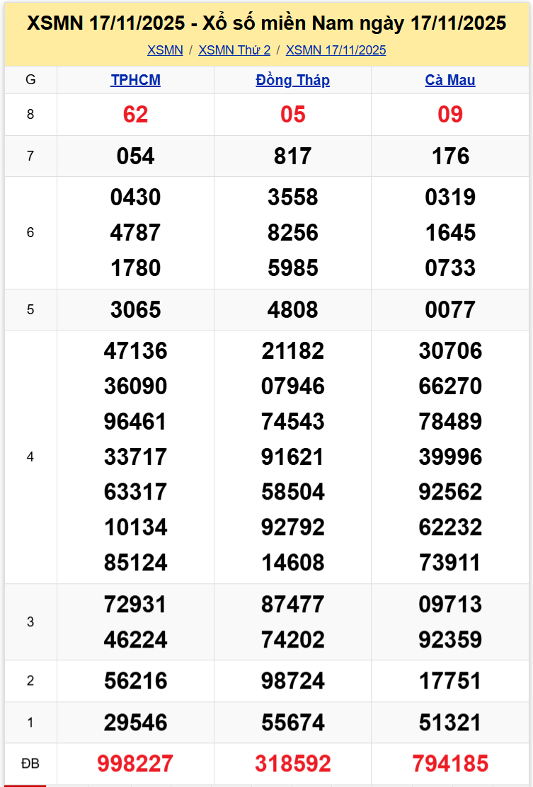 Thống Kê XSMN 24112025 - Phân Tích XS Miền Nam Thứ 2 Ngày 2411 1