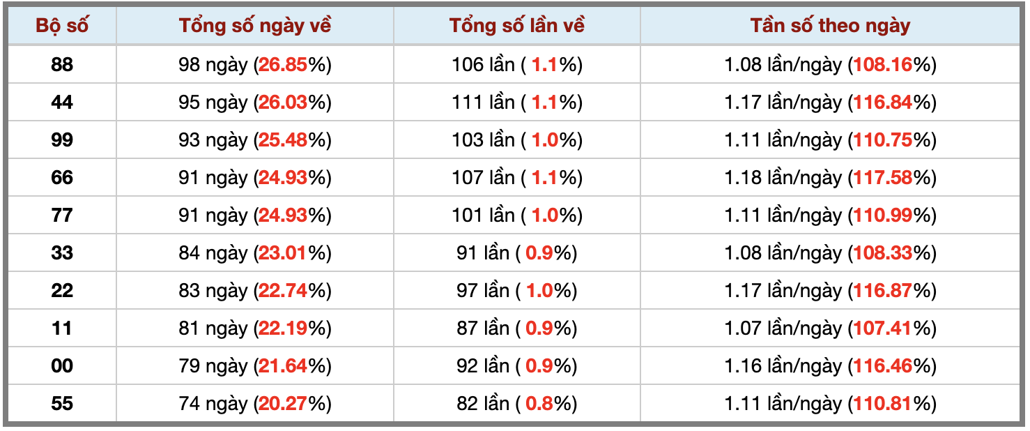 Thống kê kép XSMB 23112025 - Phân tích XSMB Chủ nhật hôm nay 3 Thống kê kép XSMB 23112025 - Phân tích XSMB Chủ nhật hôm nay 3