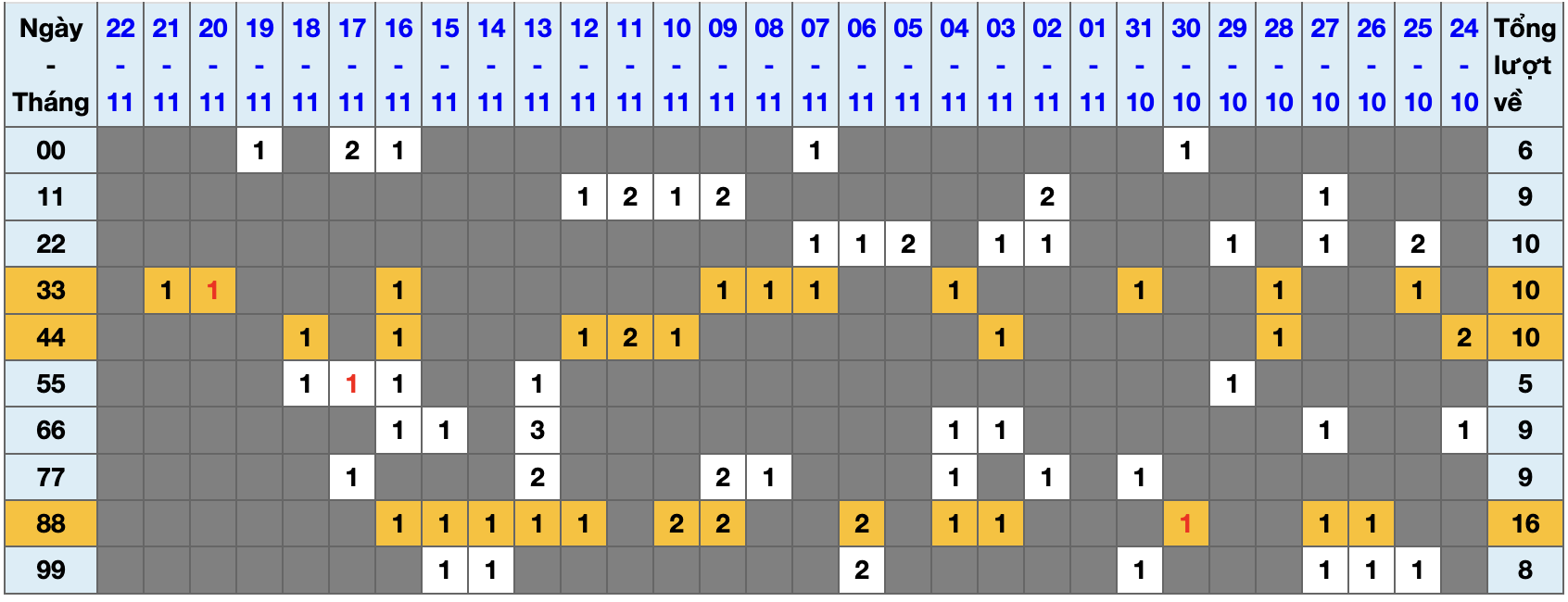 Thống kê kép XSMB 23112025 - Phân tích XSMB Chủ nhật hôm nay 1 Thống kê kép XSMB 23112025 - Phân tích XSMB Chủ nhật hôm nay 1
