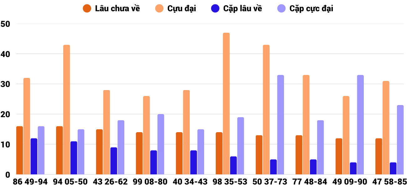 Thong-ke-cap-so-lau-chua-xuat-hien-xsdng-26-11-2025