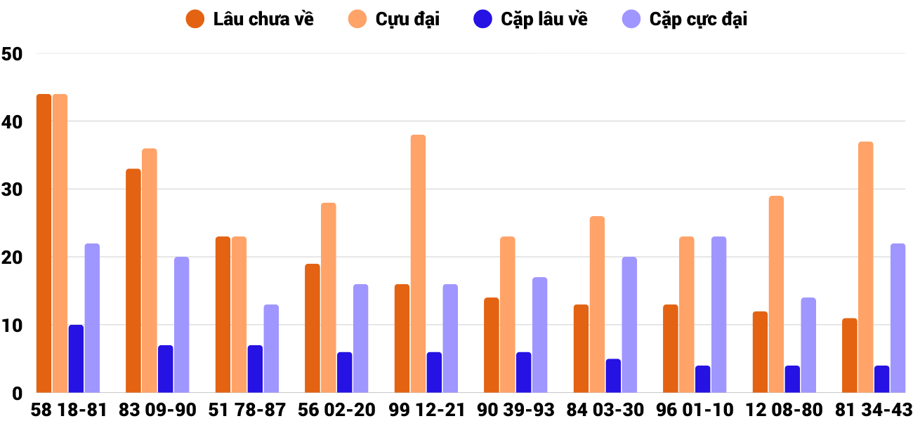 Thong-ke-cap-so-lau-chua-xuat-hien-xstth-24-11-2025 Thong-ke-cap-so-lau-chua-xuat-hien-xstth-24-11-2025