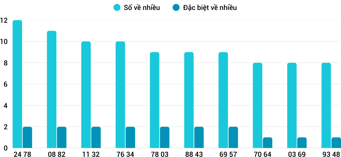 Thong-ke-nhieu-it-xsdlk-25-11-2025 Thong-ke-nhieu-it-xsdlk-25-11-2025