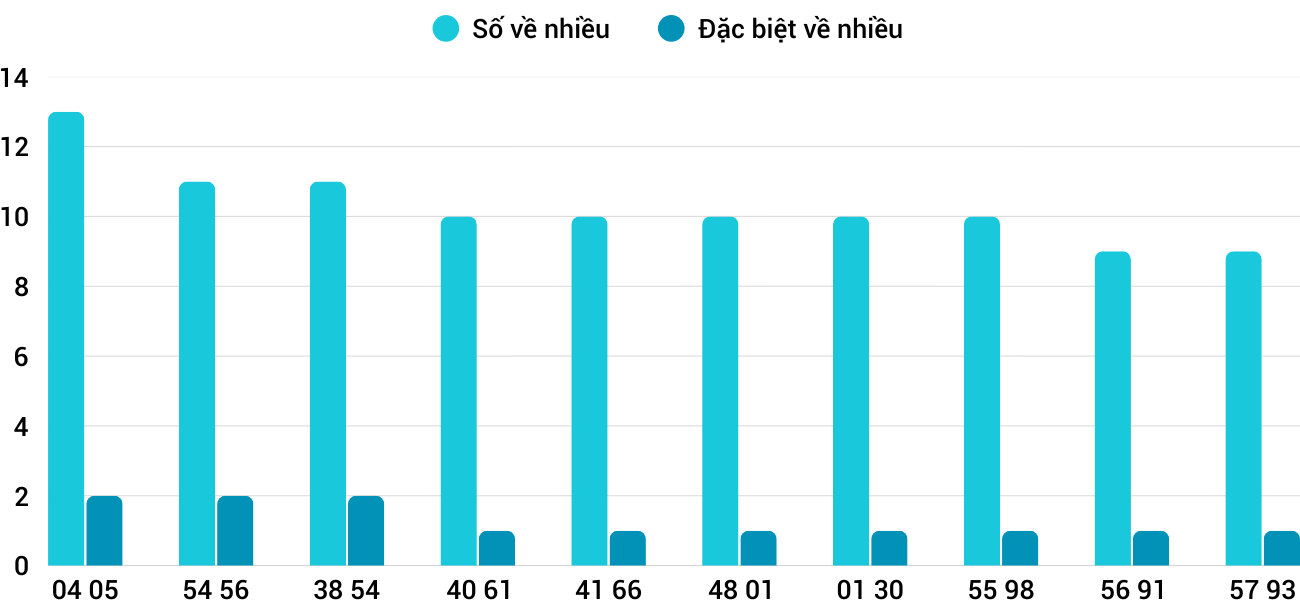 Thong-ke-nhieu-it-xsqna-25-11-2025 Thong-ke-nhieu-it-xsqna-25-11-2025
