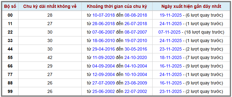 Thống kê kép XSMB 25112025 - Phân tích XSMB Thứ 3 hôm nay 2