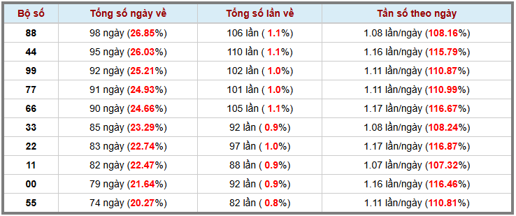 Thống kê kép XSMB 25112025 - Phân tích XSMB Thứ 3 hôm nay 3