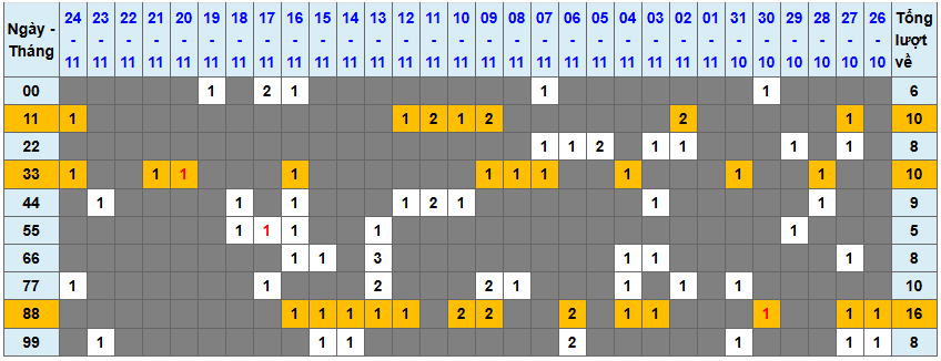 Thống kê kép XSMB 25112025 - Phân tích XSMB Thứ 3 hôm nay 1