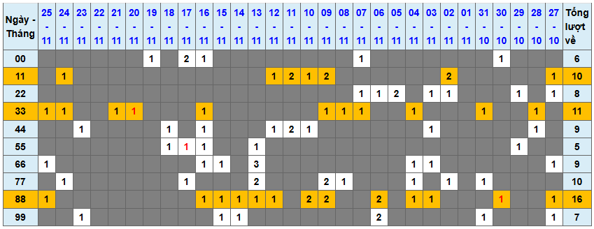 Thống kê kép XSMB 26112025 - Phân tích XSMB Thứ 4 hôm nay 1